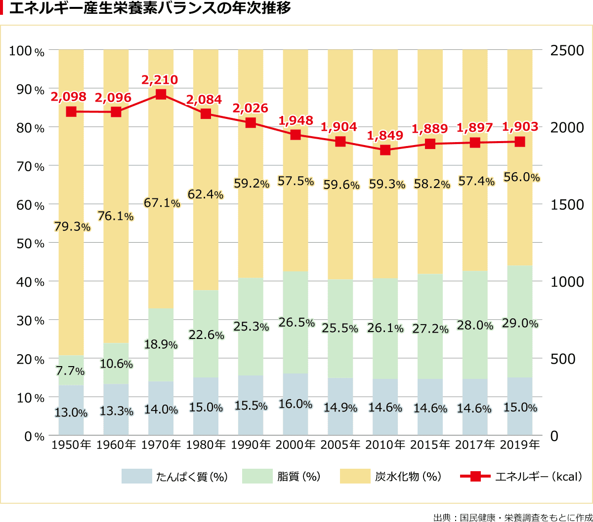 エネルギー産生栄養素バランスの年次推移