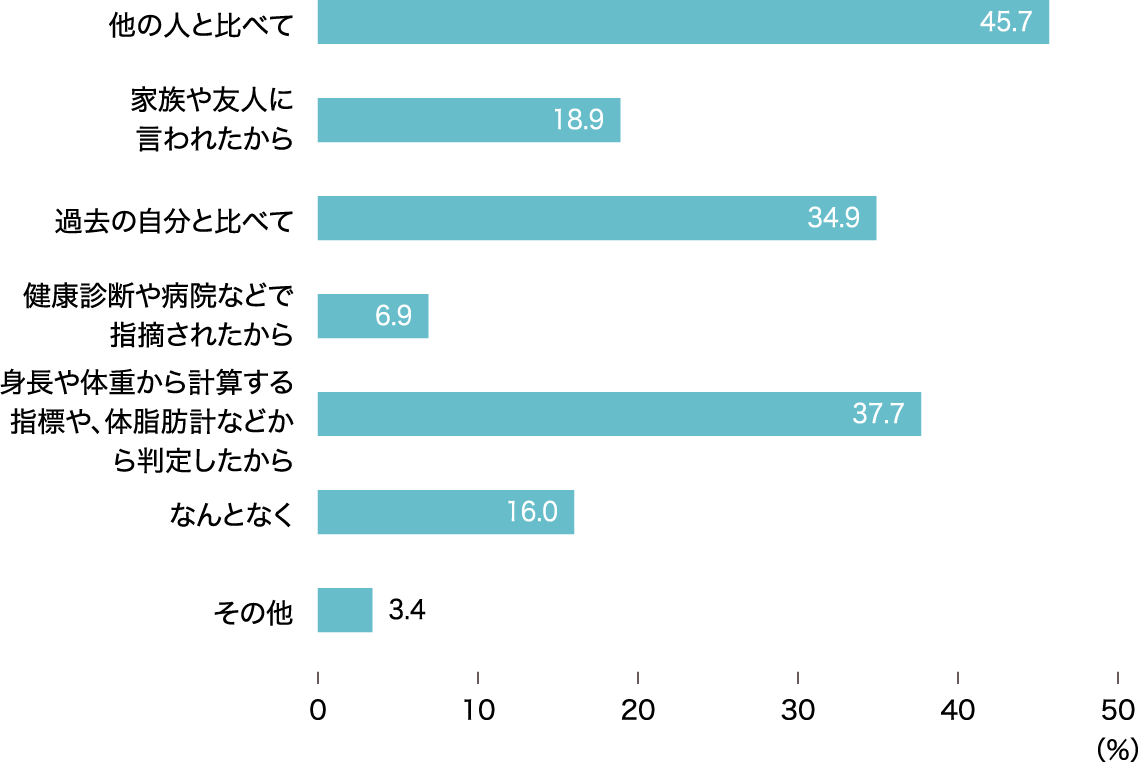 自分を「太っている・少し太っている」と認識する理由（20〜29歳女性）※複数回答