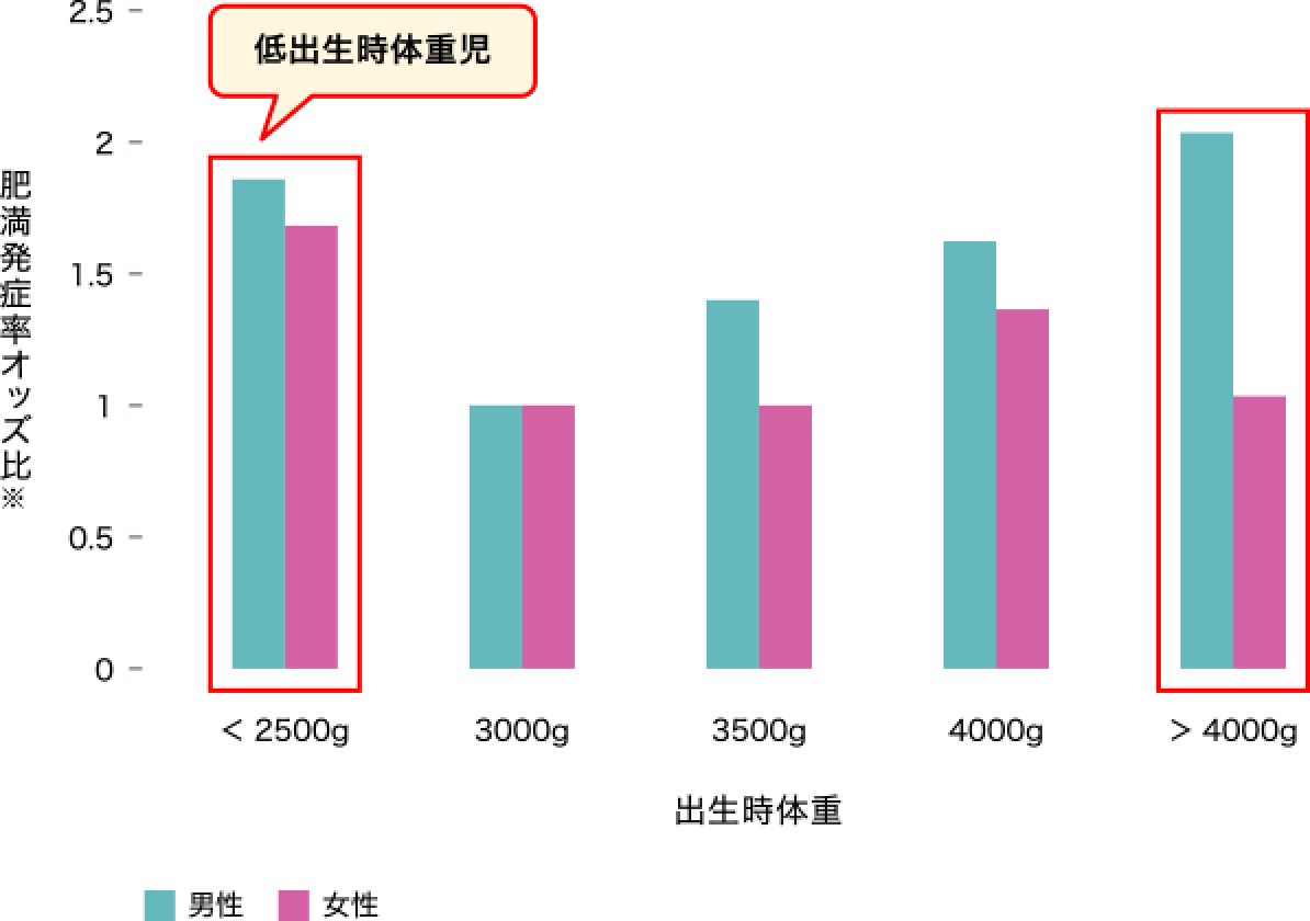 出生時体重と成長後の肥満発症率の関連（64〜73歳）