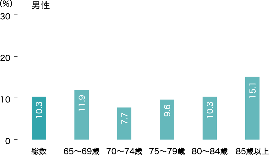 低栄養傾向の者（BMI≦20kg/㎡）の割合（65歳以上、性・年齢階級別）