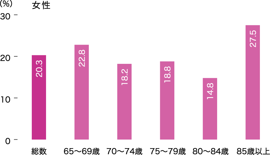 低栄養傾向の者（BMI≦20kg/㎡）の割合（65歳以上、性・年齢階級別）