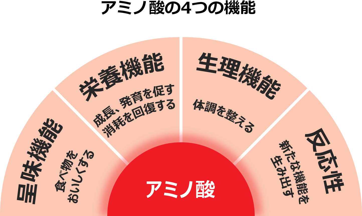 味の素グループの栄養に関する研究と取り組み 味の素グループ