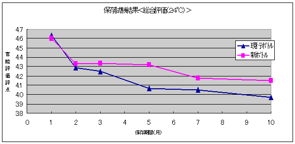 保存試験結果＜総合評価(２４℃)＞
