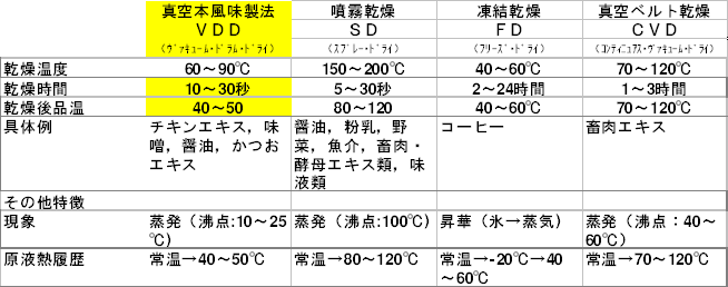 真空本風味製法と現状他乾燥製法との差異一覧