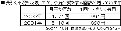 鍋をする回数