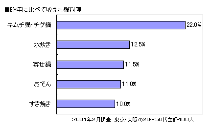 鍋料理比率