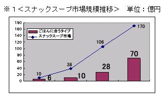 ※１＜スナックスープ市場規模推移＞　単位：億円