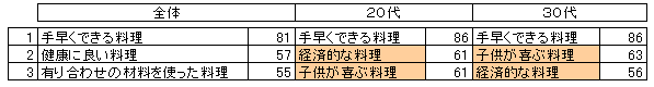 「主婦の料理に関する関心事　上位３項目」