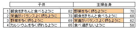 「主婦が食事に対して気を付けていること　上位４項目」