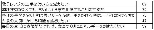 「主婦の調理簡便志向進行度」