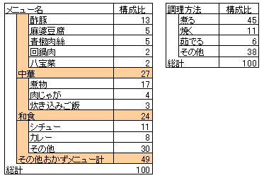 「主婦の電子レンジ調理に対する需要性調査」