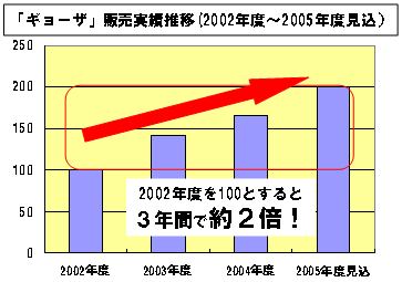 家庭用冷凍食品売上NO．1商品を更においしく！〜 中具の品質