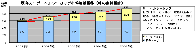 既存スープ+ヘルシーカップ市場規模推移(味の素(株)推計)
