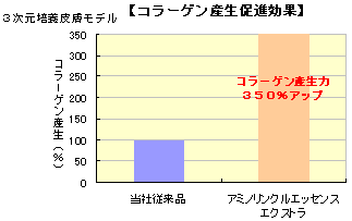 コラーゲン産生促進効果