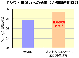 シワ・肌弾力への効果（２週間使用時）