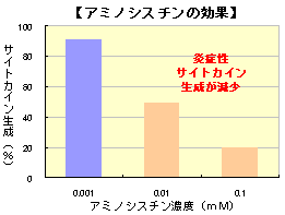 アミノシスチンの効果
