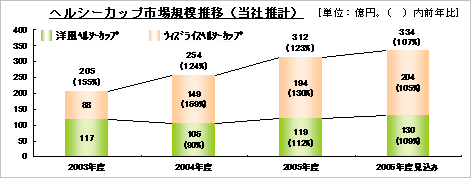 ヘルシーカップ市場規模推移(当社推計)
