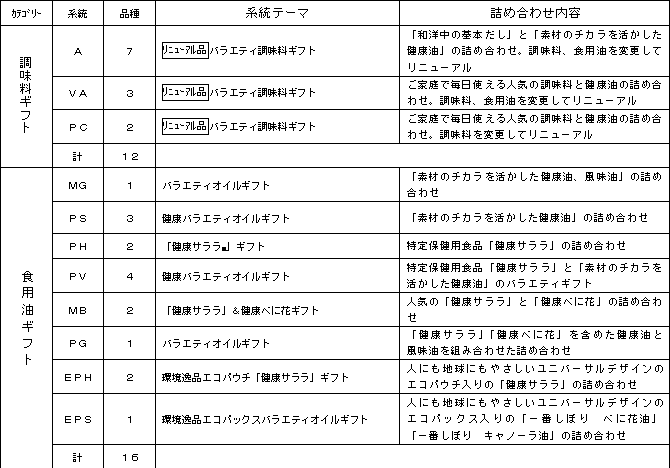 ２００９年中元期 Ajinomoto Gift 実用性 と プレミアム感 を兼ね備えたギフト商品をラインナップ シニア層向けに新たな麺メニューを提案する 麺 ギフト １系統２品種 味の素グループの主力商品を結集した ファミリー ギフト １系統２品種