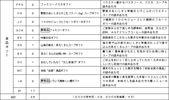 ２００９年中元期 Ajinomoto Gift 実用性 と プレミアム感 を兼ね備えたギフト商品をラインナップ シニア層向けに新たな麺メニューを提案する 麺 ギフト １系統２品種 味の素グループの主力商品を結集した ファミリー ギフト １系統２品種