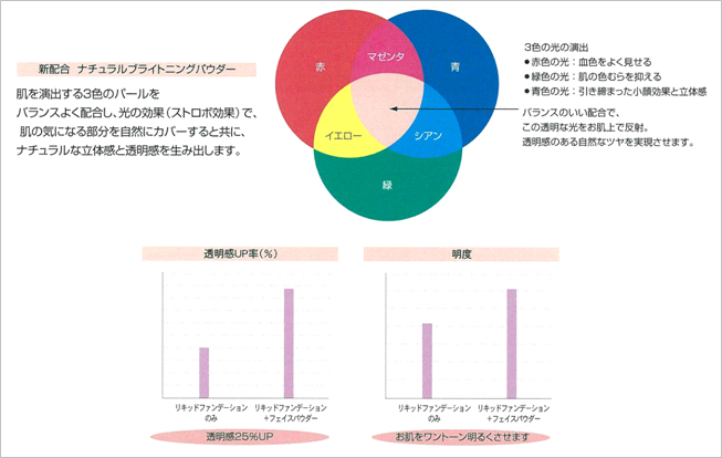 キメの整ったワンランク上の上質感ある肌に〜 味の素KK