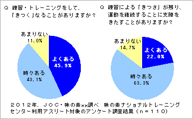 味の素 株 ロンドンオリンピック日本代表選手団専用アミノ酸サプリメント 独占供給開始 独自のロイシン高配合必須アミノ酸組成を採用の アミノバイタル ｇｏｌｄ ロンドンスペシャル 非売品 で 世界に挑む選手たちを強力に支援