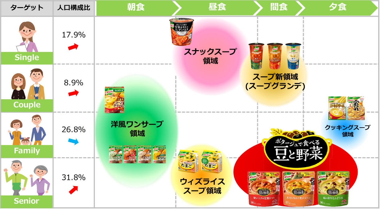 お得セット クノール ポタージュで食べる豆と野菜 ３袋