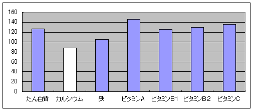 日本人のカルシウム充足率