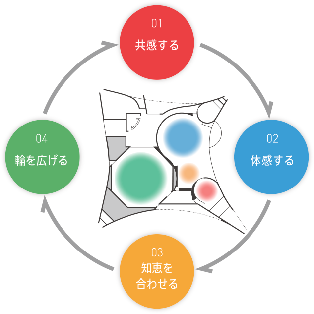 01共感する02体感する03知恵を合わせる04輪を広げる