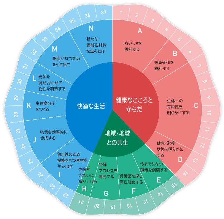 味の素グループの代表技術