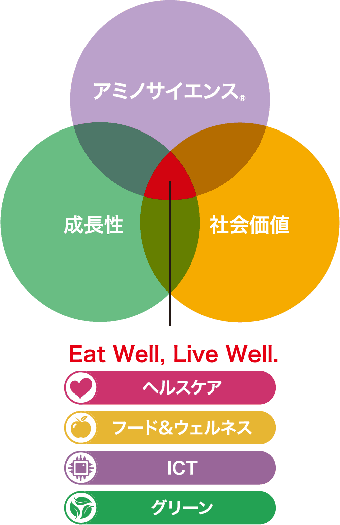 アミノサイエンス®/成長性/社会価値 Eat Well, Live Well. ヘルスケア/フード&ウェルネス/ICT/グリーン