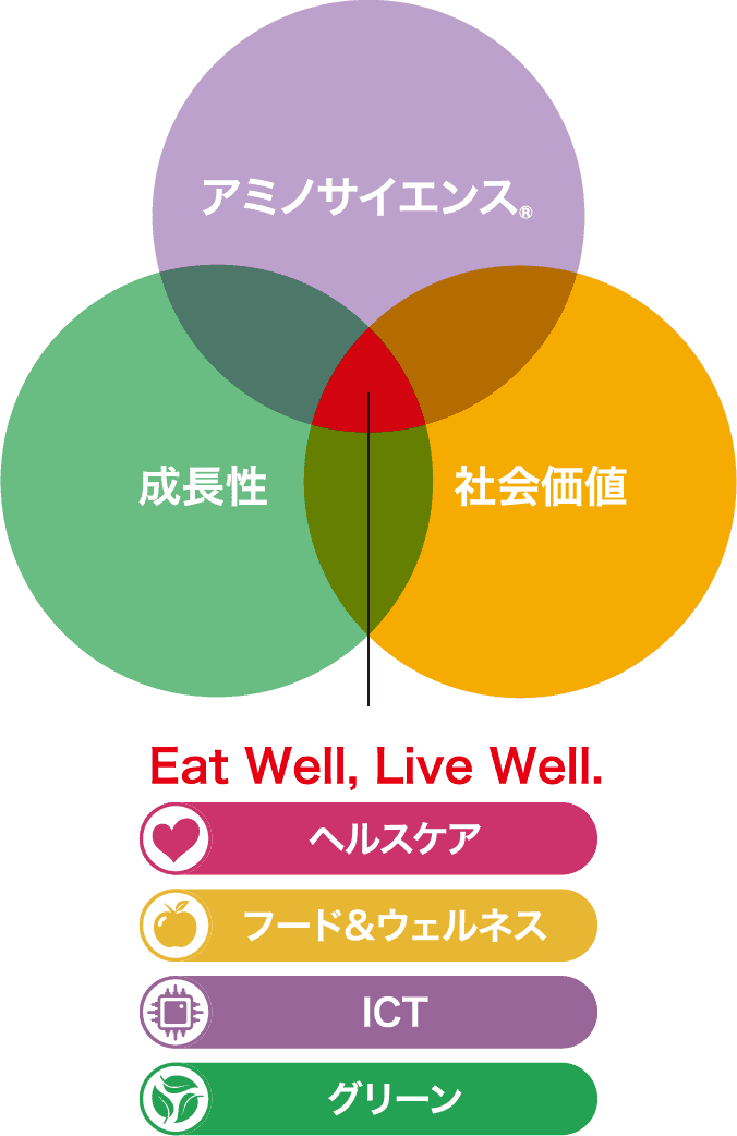 アミノサイエンス&reg;/成長性/社会価値  Eat Well, Live Well. ヘルスケア/フード&ウェルネス/ICT/グリーン