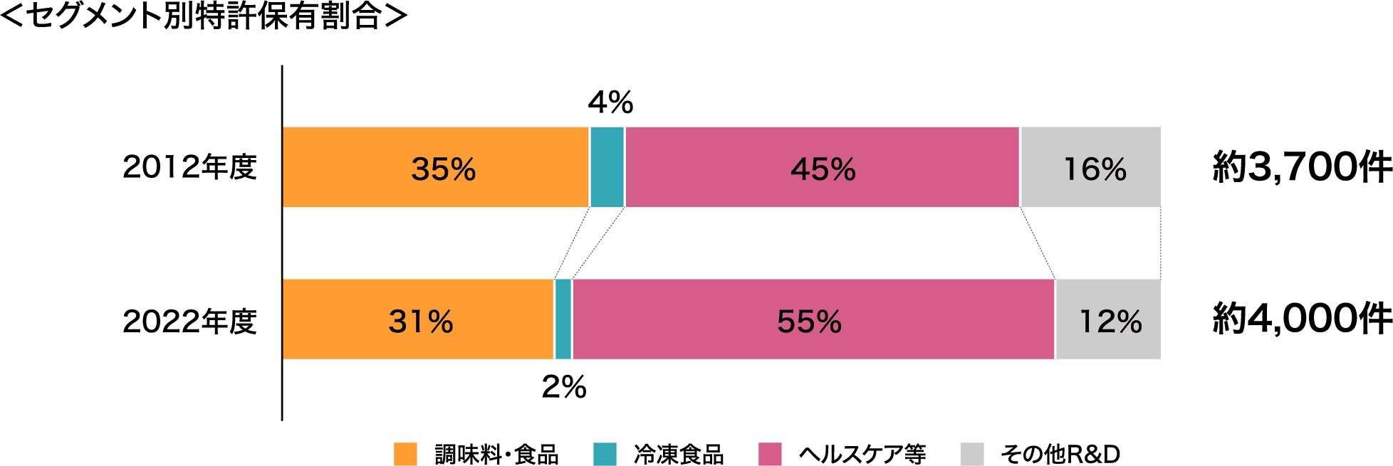 セグメント別特許保有割合