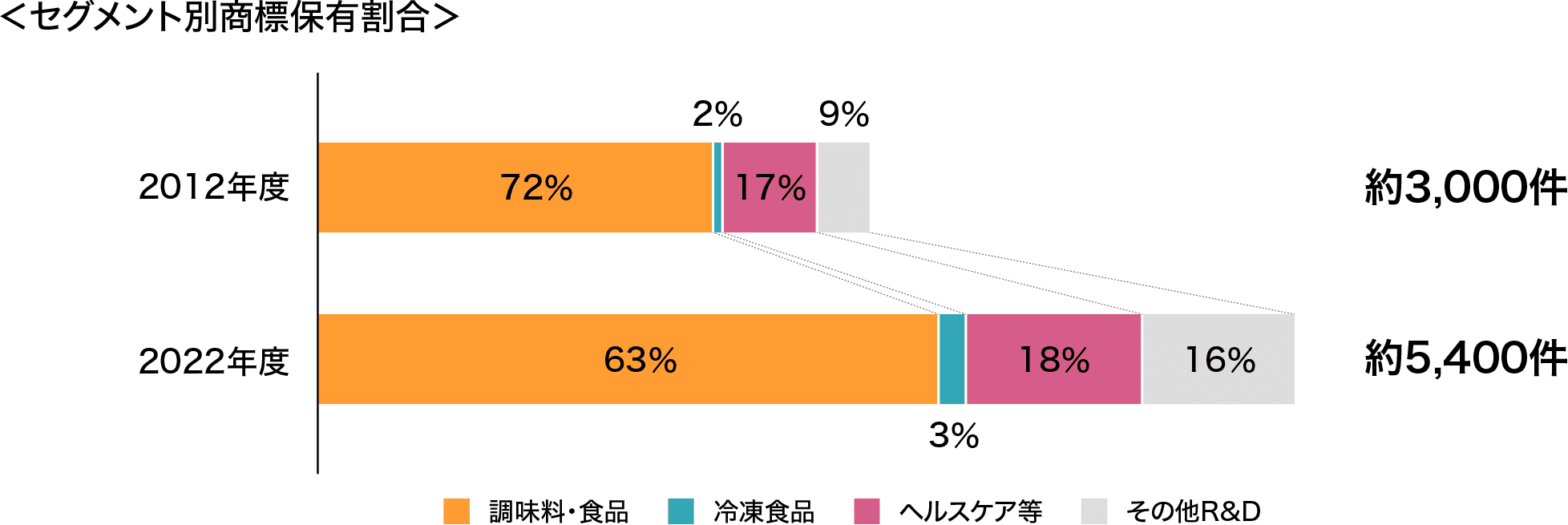 セグメント別商標保有割合