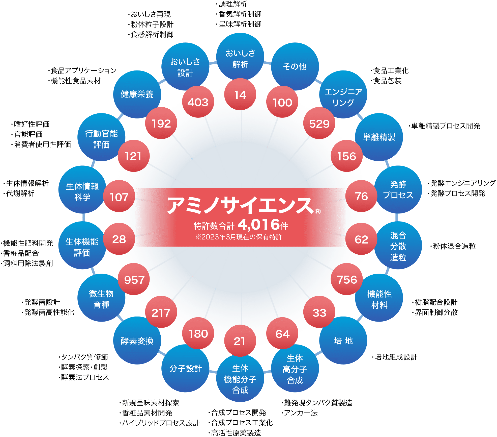 アミノサイエンス 特許数合計4,016件