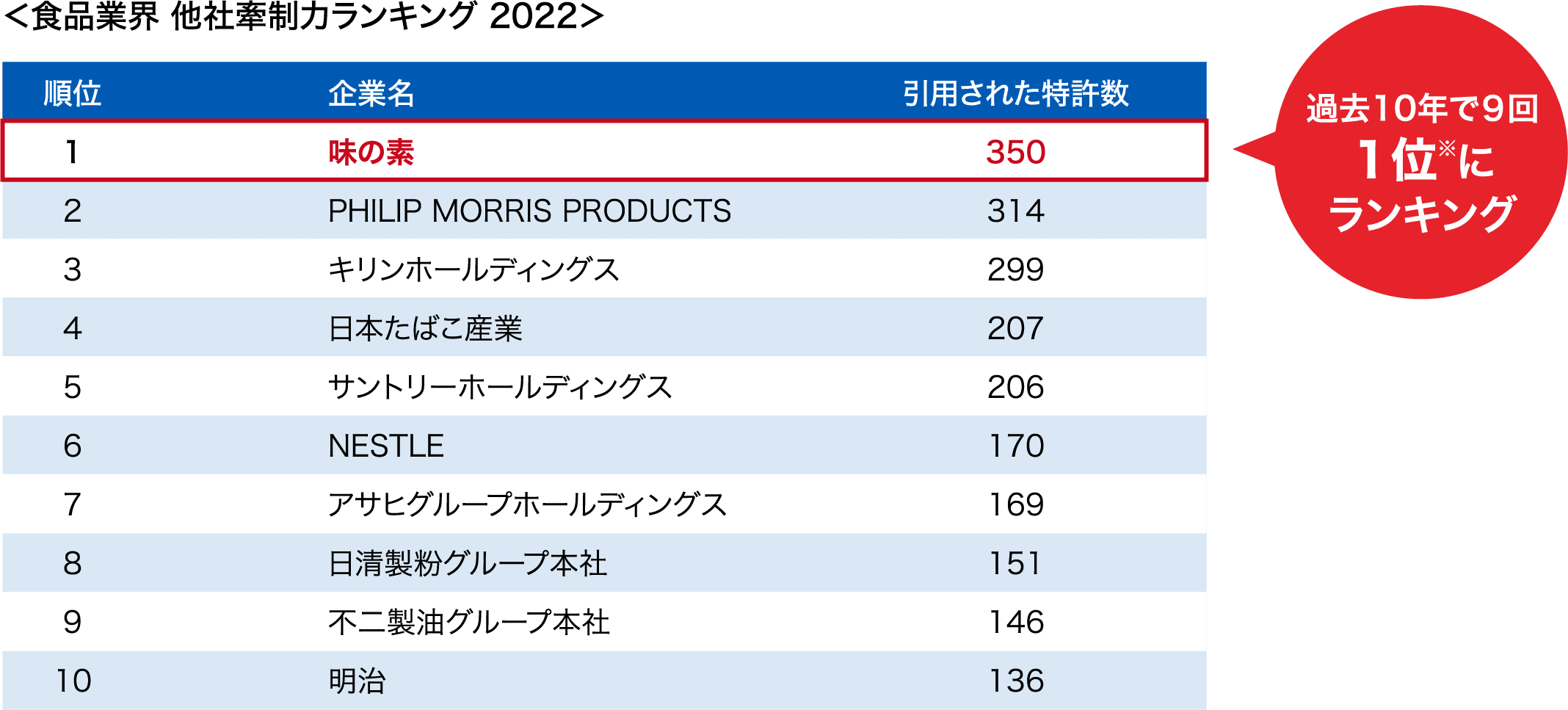 アミノサイエンス 特許数合計4,016件