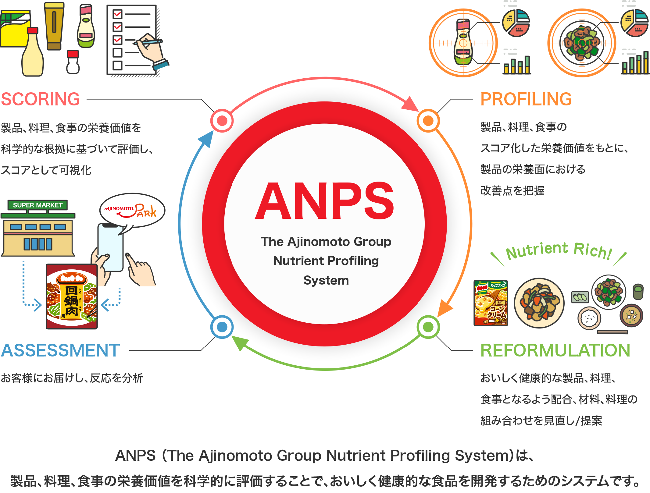 ANPS （The Ajinomoto Group Nutrient Profiling System）は、製品、料理、食事の栄養価値を科学的に評価することで、おいしく健康的な食品を開発するためのシステムです。
