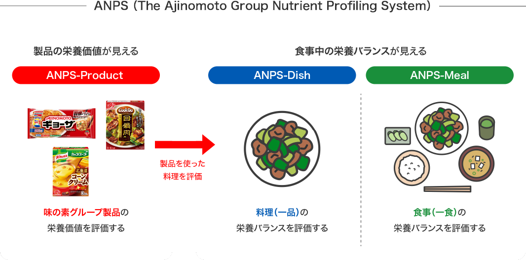 ANPS (The Ajinomoto Group Nutrient Profiling System)