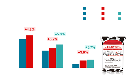 投与期間中の平均乳量グラフ