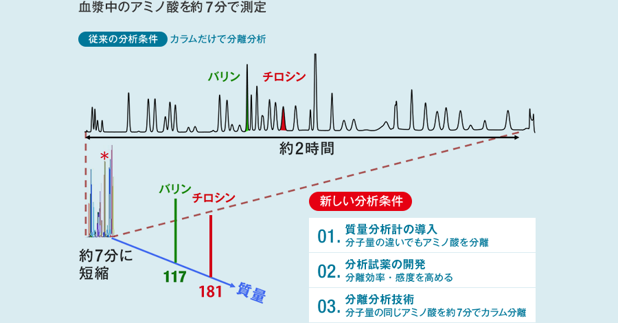 血漿中のアミノ酸を約7分で測定
