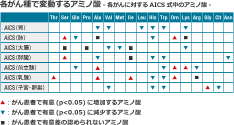 各がん種で変動するアミノ酸 -各がんに対するAICS式中のアミノ酸-