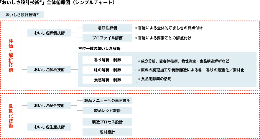 「おいしさ設計技術®」全体俯瞰図(シンプルチャート)