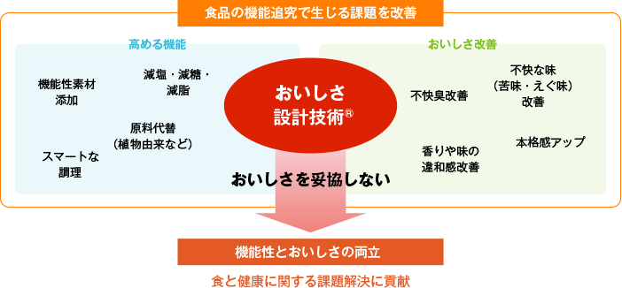 食と健康に関する課題解決に貢献