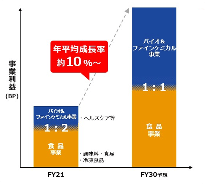 事業利益（BP）について、バイオ&ファインケミカル事業：食品事業の割合を2021年度1:2から2030年度予測1:1とする棒グラフ、年平均成長率10％以上成長させる