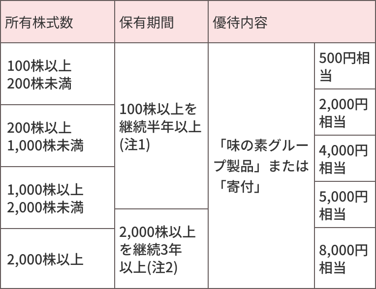 株主優待の基準表。所有株式数と保有期間に応じて優待内容が異なる。100株以上200株未満は500円相当。200株以上1,000株未満は2,000円相当。1,000株以上2,000株未満は4,000円相当。2,000株以上は5,000円相当。さらに、100株以上を継続半年以上保有（注1）した場合は味の素グループ製品または寄付を選択可能。2,000株以上を継続3年以上保有（注2）した場合は8,000円相当の優待。保有期間の定義は注1・注2に記載。