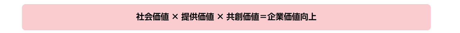 社会価値×提供価値×共創価値=企業価値向上