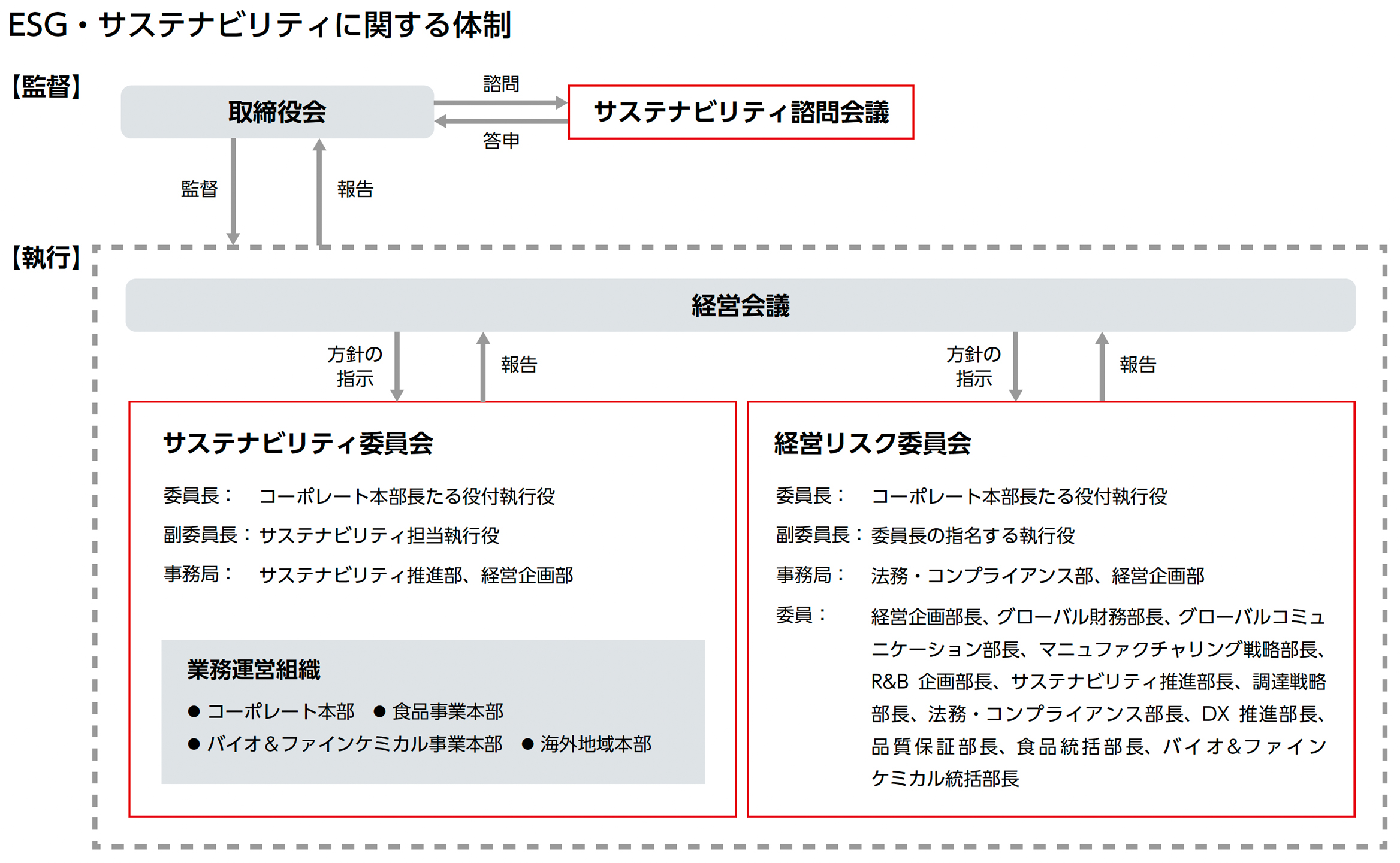 ESG・サステナビリティに関する体制