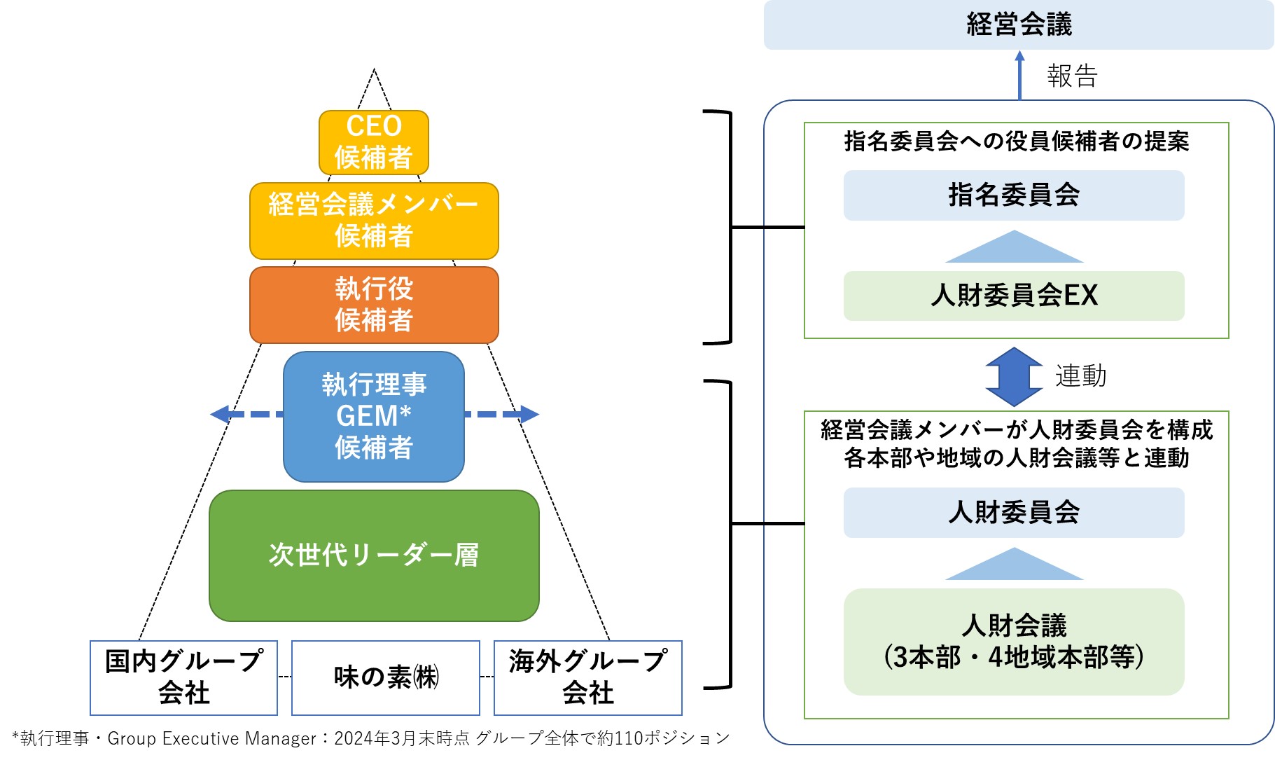 人的資本経営ガバナンスの図