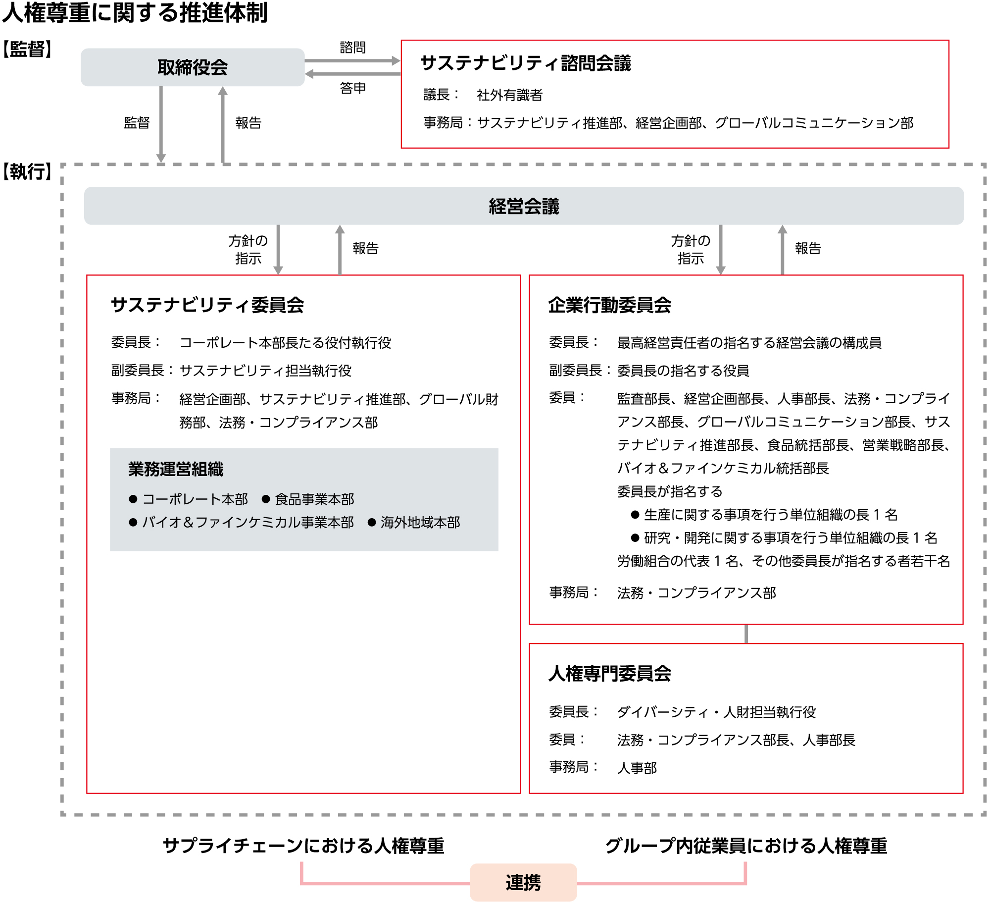 人権尊重に関する推進体制