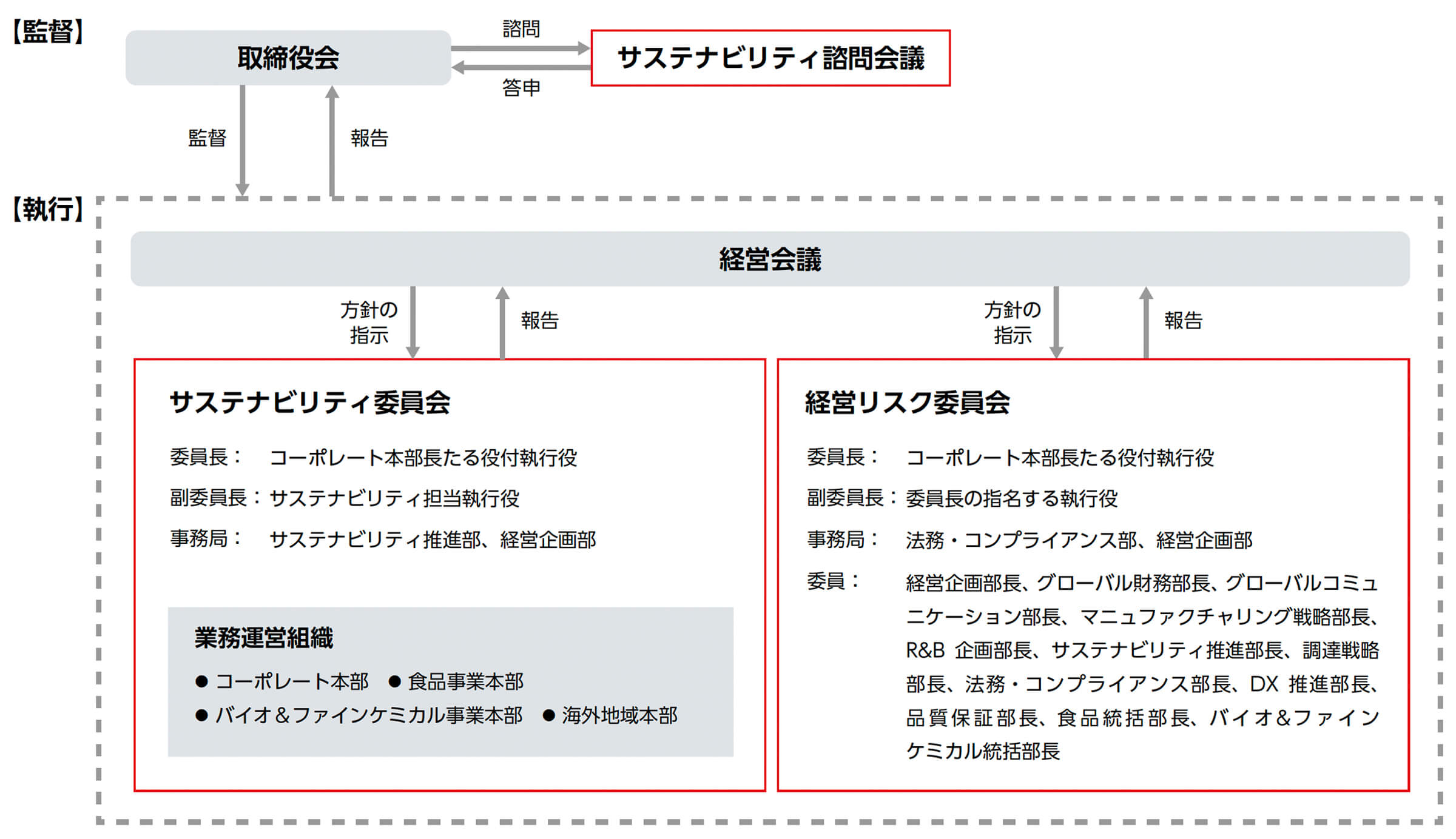 ESG・サステナビリティに関する体制
