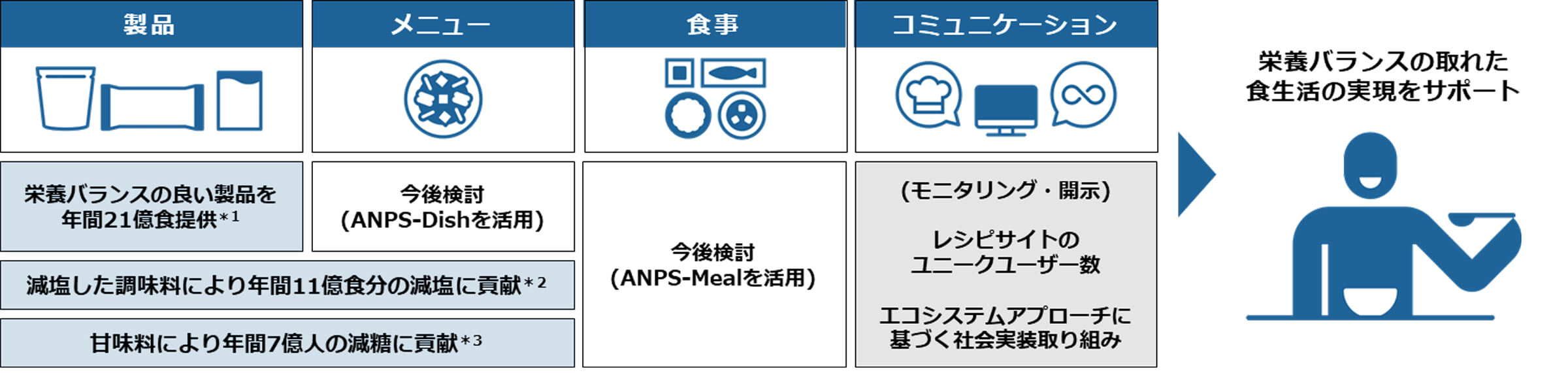 栄養に関する2030年度目標